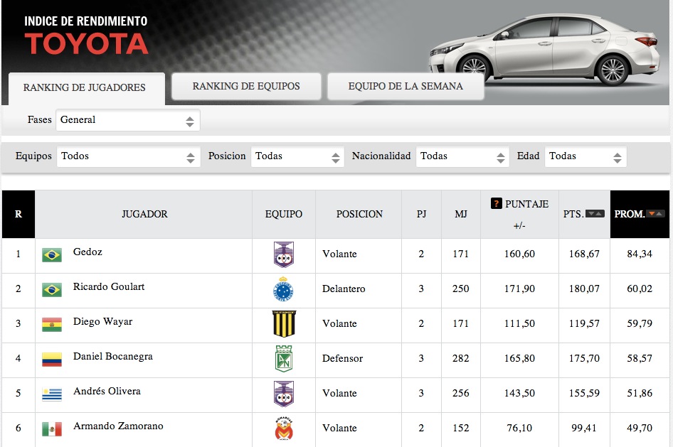 Clasificación individual