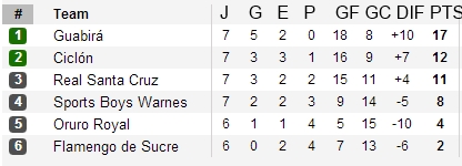 tabla de posiciones nacional B