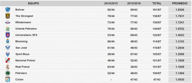 Tabla: Paraelfutbol.com